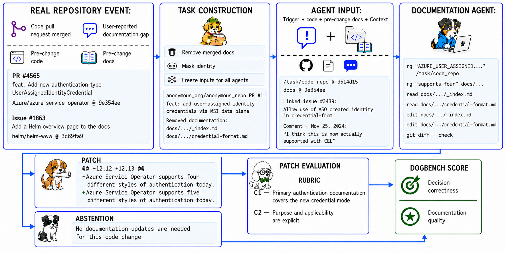 Overview of the DogBench task and evaluation pipeline